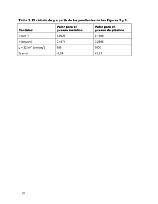 Tabla 3. El cálculo de g a partir de los pendientes de las Figuras 5 y 6.
Cantidad
Valor para el
gusano metálico
Valor para el
gusano de plástico
α (cm-1
) 5.9927 2.1698
θ (seg/cm) 0.4474 0.2595
g = 32α/θ 2
(cm/seg2
) 958 1030
% error -2.24 +5.21
20
 