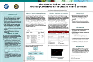 Milestones on the Road to Competency:  Advancing Competency-based Graduate Medical Education ,[object Object],[object Object],[object Object],[object Object],[object Object],William F. Iobst MD 1 , Eric S. Holmboe MD 1 , Richard H. Bell,  Jr. MD 2 , Sarah C. Hood MS 1   American Board of Internal Medicine 1  American Board of Surgery 2 INTERNAL MEDICINE MILESTONES Internal Medicine initially defined discrete developmental and behaviorally based milestones for each general competency (see Table 1) and is now piloting assessment strategies that bundle these milestones to allow evaluation of key developmental points in training called “landmarks” (see Figure 1).  These landmarks represent critical stages in residency development that anticipate what have been described as entrustable professional activities (EPA) of the profession 1 .  EPAs are activities that the public trusts all physicians are capable of performing. In the example shown in Figure 1, the ability to supervise a resident team is a critical stage in residency that anticipates the ultimate EPA of leading a health care team. ,[object Object],[object Object],[object Object],For additional information please contact: William F. Iobst, MD and Sarah C. Hood, MS Academic Affairs American Board of Internal Medicine [email_address] ,[object Object],[object Object],[object Object],[object Object],[object Object],[object Object],Table 1: Example of Internal Medicine Milestone in the Patient Care General Competency 2   Figure 1: Example of Resident Team Supervision as an Entrustable Professional Activity (EPA) GENERAL SURGERY MILESTONES General Surgery elected to first identify critical domains of practice and then determine which of the broad ACGME general competencies were required in each domain. Within each domain, discreet milestones defining competency were subsequently developed. Ultimately, nine domains of practice were chosen (see Table 2).  A domain like “consultation” for example requires demonstration of competency in medical knowledge, patient care, communications, and professionalism (see Figure 2).  This construct is based on the fact that the professionalism required for consultation is related to, but not the same as the professionalism required to complete administrative tasks.  By evaluating competence in context, as in the consultation example, the assessment and evaluation of the general competencies can be focused on discrete milestones. Table 2: The Nine Domains of Practice for General Surgery Figure 2: Competence in the Context of Providing Consultation ,[object Object],[object Object],[object Object],[object Object],[object Object],[object Object],[object Object],[object Object],[object Object],[object Object],[object Object],[object Object],PC, PROF, COMM, SBP  Does administrative tasks  PROF  Maintains personal health  PC, PROF, COMM  Educates  PC, COMM, SBP, PBL  Improves care  MK, PROF, PBL  Engages in self directed learning  MK, PC, COMM, SBP  Coordinate care  MK, PC, PROF, COMM,  Provide consultation  MK, PC, PROF, COMM, SBP, PBL  Perform operations and procedures  MK, PC, PROF, COMM, SBP, PBL  Care for diseases and conditions  Domains of Competency Required Domains of Practice 