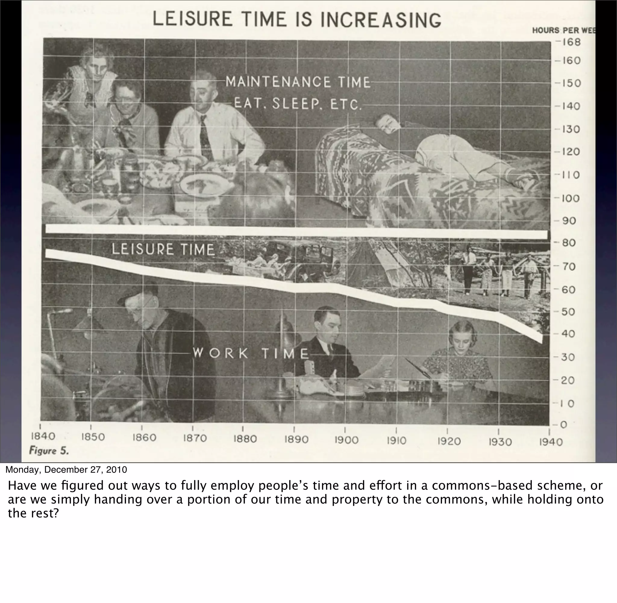 Monday, December 27, 2010
Have we ﬁgured out ways to fully employ people’s time and effort in a commons-based scheme, or
are we simply handing over a portion of our time and property to the commons, while holding onto
the rest?
 