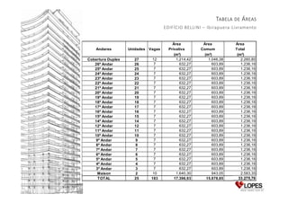 TABELA DE Á REAS
EDIFÍCIO BELLINI – Ibirapuera-Livramento

Andares
Cobertura Duplex
26º Andar
25º Andar
24º Andar
23º Andar
22º Andar
21º Andar
20º Andar
19º Andar
18º Andar
17º Andar
16º Andar
15º Andar
14º Andar
12º Andar
11º Andar
10º Andar
9º Andar
8º Andar
7º Andar
6º Andar
5º Andar
4º Andar
3º Andar
Maison
TOTAL

Unidades Vagas
27
26
25
24
23
22
21
20
19
18
17
16
15
14
12
11
10
9
8
7
6
5
4
3
2
25

12
7
7
7
7
7
7
7
7
7
7
7
7
7
7
7
7
7
7
7
7
7
7
7
10
183

Área
Privativa
(m²)
1.214,42
632,27
632,27
632,27
632,27
632,27
632,27
632,27
632,27
632,27
632,27
632,27
632,27
632,27
632,27
632,27
632,27
632,27
632,27
632,27
632,27
632,27
632,27
632,27
1.640,30
17.396,93

Área
Comum
(m²)
1.046,38
603,89
603,89
603,89
603,89
603,89
603,89
603,89
603,89
603,89
603,89
603,89
603,89
603,89
603,89
603,89
603,89
603,89
603,89
603,89
603,89
603,89
603,89
603,89
943,05
15.878,85

Área
Total
(m²)
2.260,80
1.236,16
1.236,16
1.236,16
1.236,16
1.236,16
1.236,16
1.236,16
1.236,16
1.236,16
1.236,16
1.236,16
1.236,16
1.236,16
1.236,16
1.236,16
1.236,16
1.236,16
1.236,16
1.236,16
1.236,16
1.236,16
1.236,16
1.236,16
2.583,35
33.275,78

 