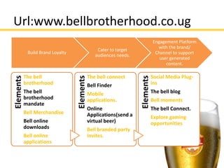 Url:www.bellbrotherhood.co.ug
                                                                              Engagement Platform
                                                                                with the brand/
                                                 Cater to target
            Build Brand Loyalty                                                Channel to support
                                                audiences needs.
                                                                                 user generated
                                                                                    content.

           The bell                          The bell connect                 Social Media Plug-
Elements




                                  Elements




                                                                   Elements
           brotherhood                       Bell Finder                      ins
           The bell                          Mobile                           The bell blog
           brotherhood                       applications.                    Bell moments
           mandate
                                             Online                           The bell Connect.
           Bell Merchandise                  Applications(send a              Explore gaming
           Bell online                       virtual beer)                    opportunities
           downloads                         Bell branded party
           Bell online                       invites.
           applications
 