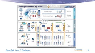 Steve Bell, Lean IT Strategies

18

 