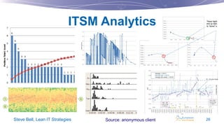ITSM Analytics

Steve Bell, Lean IT Strategies

Source: anonymous client

26

 