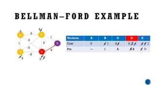 bellman for algorithm of design and analysis of algorithm pptx | PPTX