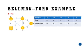 bellman for algorithm of design and analysis of algorithm pptx | PPTX