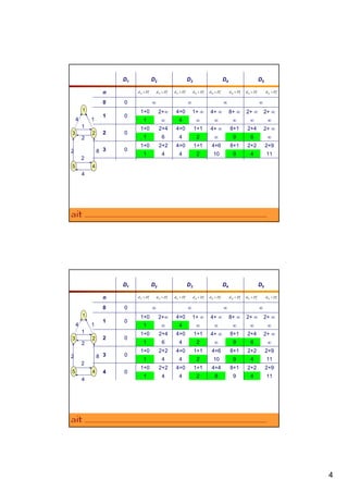 D1                D2                           D3                          D4                          D5

                  n        d 21  D1n       d 23  D3n   d31  D1n               n
                                                                          d32  D2           n
                                                                                     d 45  D5                n
                                                                                                      d 42  D2          n
                                                                                                                  d53  D3               n
                                                                                                                                  d54  D4


                  0   0                                                                                                   
        1                    1+0             2+          4+0            1+         4+              8+         2+            2+ 
                  1   0
    4       1                  1                           4                                                                  
        1                    1+0              2+4         4+0             1+1        4+              8+1          2+4           2+ 
3           2     2   0
        2                      1                6           4               2                          9            6             
                             1+0              2+2         4+0             1+1         4+6             8+1          2+2            2+9
2               8 3   0
                               1                4           4               2           10              9            4            11
        2
                             1+0              2+2         4+0             1+1         4+4             8+1          2+2            2+9
5           4     4   0
                               1                4           4               2            8              9            4            11
        4
                             1+0              2+2         4+0             1+1         4+4             8+1          2+2            2+8
                  5   0
                               1                4           4               2            8              9            4            10




                      D1                D2                           D3                          D4                          D5

                  n        d 21  D1n       d 23  D3n   d31  D1n               n
                                                                          d32  D2           n
                                                                                     d 45  D5                n
                                                                                                      d 42  D2          n
                                                                                                                  d53  D3               n
                                                                                                                                  d54  D4


                  0   0                                                                                                   
        1                    1+0             2+          4+0            1+         4+              8+         2+            2+ 
                  1   0
    4       1                  1                           4                                                                  
        1                    1+0              2+4         4+0             1+1        4+              8+1          2+4           2+ 
3           2     2   0
        2                      1                6           4               2                          9            6             
                             1+0              2+2         4+0             1+1         4+6             8+1          2+2            2+9
2               8 3   0
                               1                4           4               2           10              9            4            11
        2
                             1+0              2+2         4+0             1+1         4+4             8+1          2+2            2+9
5           4     4   0
                               1                4           4               2            8              9            4            11
        4
                             1+0              2+2         4+0             1+1         4+4             8+1          2+2            2+8
                  5   0
                               1                4           4               2            8              9            4            10




                                                                                                                                             4
 