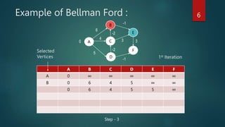 Example of Bellman Ford : 6
A
D
C
B
E
F
0
-1
5
6
4
-2
-2
3 3
-1
A B C D E F
A 0 ∞ ∞ ∞ ∞ ∞
B 0 6 4 5 ∞ ∞
0 6 4 5 5 ∞
Step -...