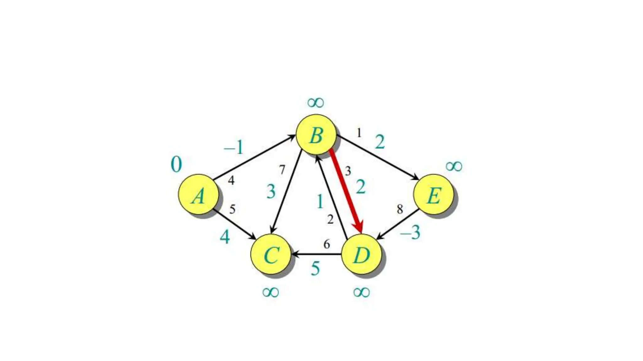 Bellman-Ford algorithm.pptx which a very usefull ppt to learn this ...