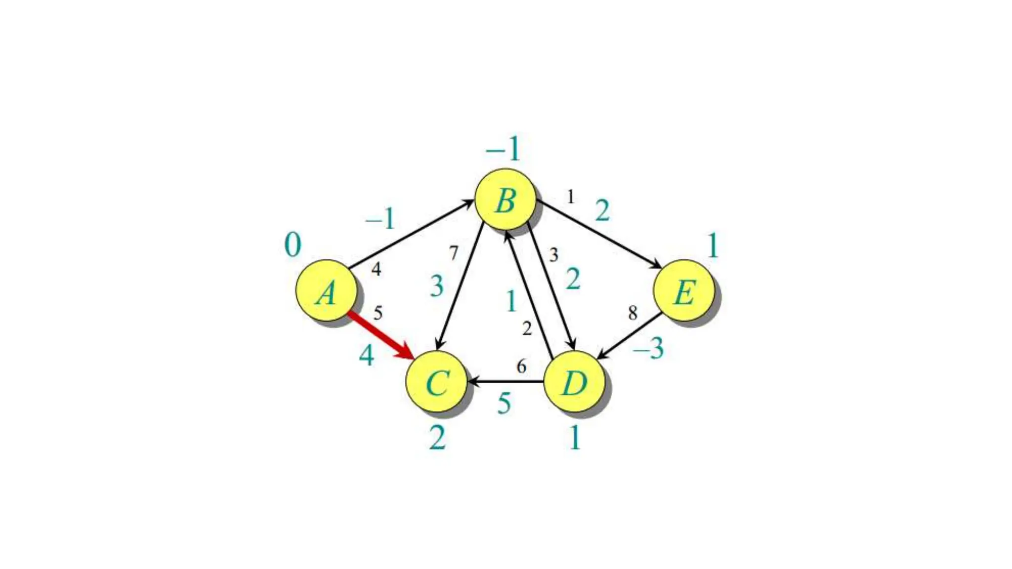 Bellman-Ford algorithm.pptx which a very usefull ppt to learn this ...