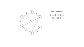 Algorithms Analysis: Bellman-Ford Algorithm | PPT