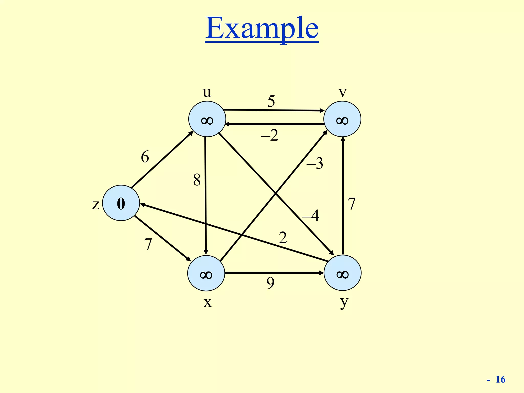 - 16
Example
0




z
u v
x y
6
5
–3
9
7
7
8
–2
–4
2
 