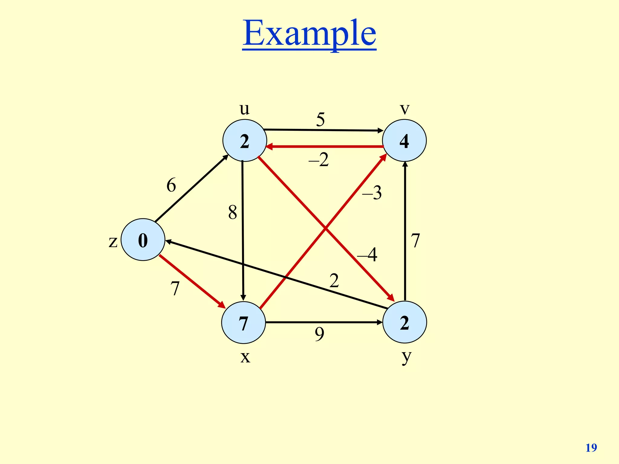 19
Example
0
2
7
4
2
z
u v
x y
6
5
–3
9
7
7
8
–2
–4
2
 