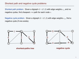 8
Shortest path and negative cycle problems
Shortest path problem. Given a digraph G = (V, E) with edge weights cvw and no
negative cycles, find cheapest v↝t path for each node v.
Negative cycle problem. Given a digraph G = (V, E) with edge weights cvw, find a
negative cycle (if one exists).
-3
5
-3
-4
4
negative cycle
4
t
1
-3
shortest-paths tree
5
2
 