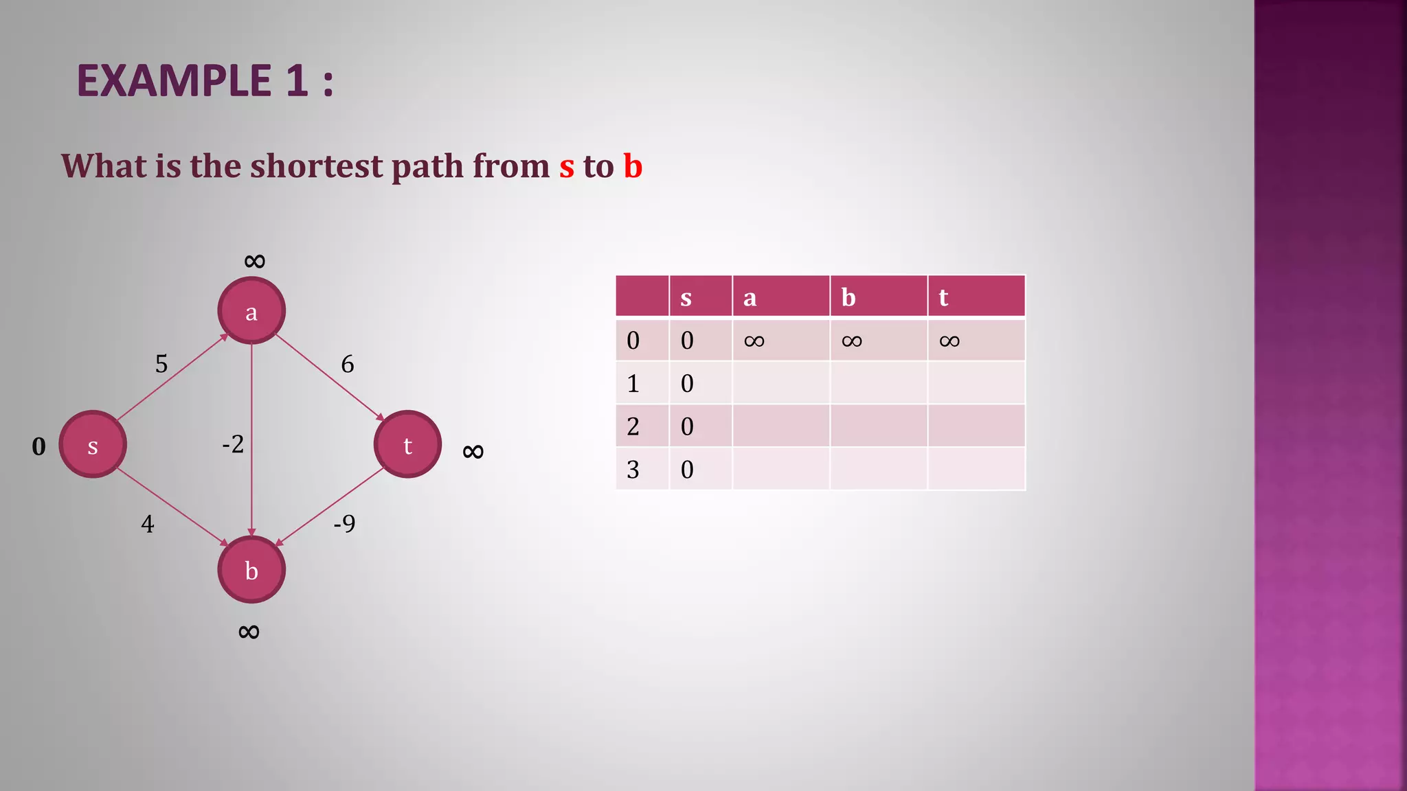 s a b t
0 0 ∞ ∞ ∞
1 0
2 0
3 0
s
a
b
t
5
-2
4
6
-9
∞
∞
∞
0
What is the shortest path from s to b
 