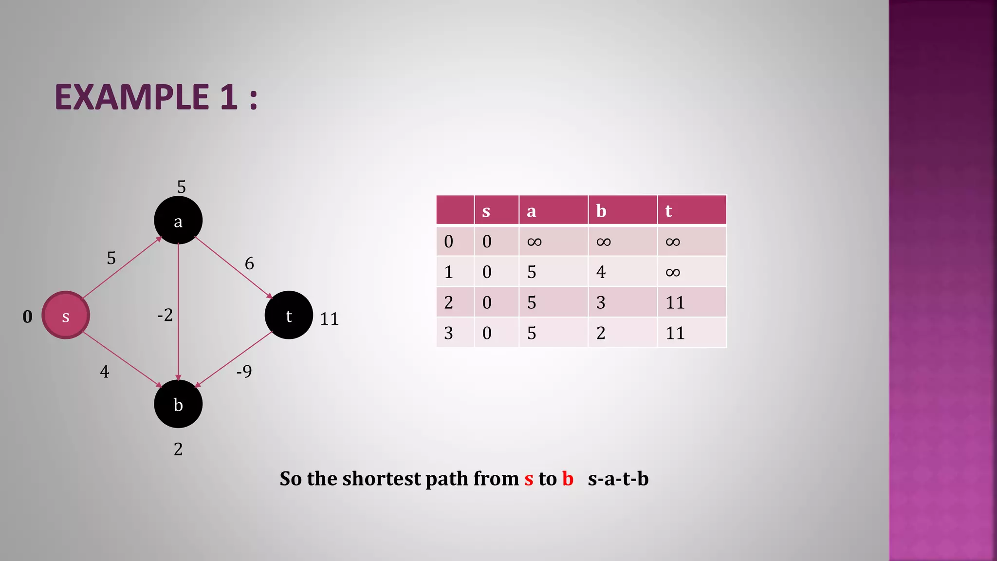 s a b t
0 0 ∞ ∞ ∞
1 0 5 4 ∞
2 0 5 3 11
3 0 5 2 11
s
a
b
t
5
-2
4
6
-9
2
11
5
0
So the shortest path from s to b s-a-t-b
 