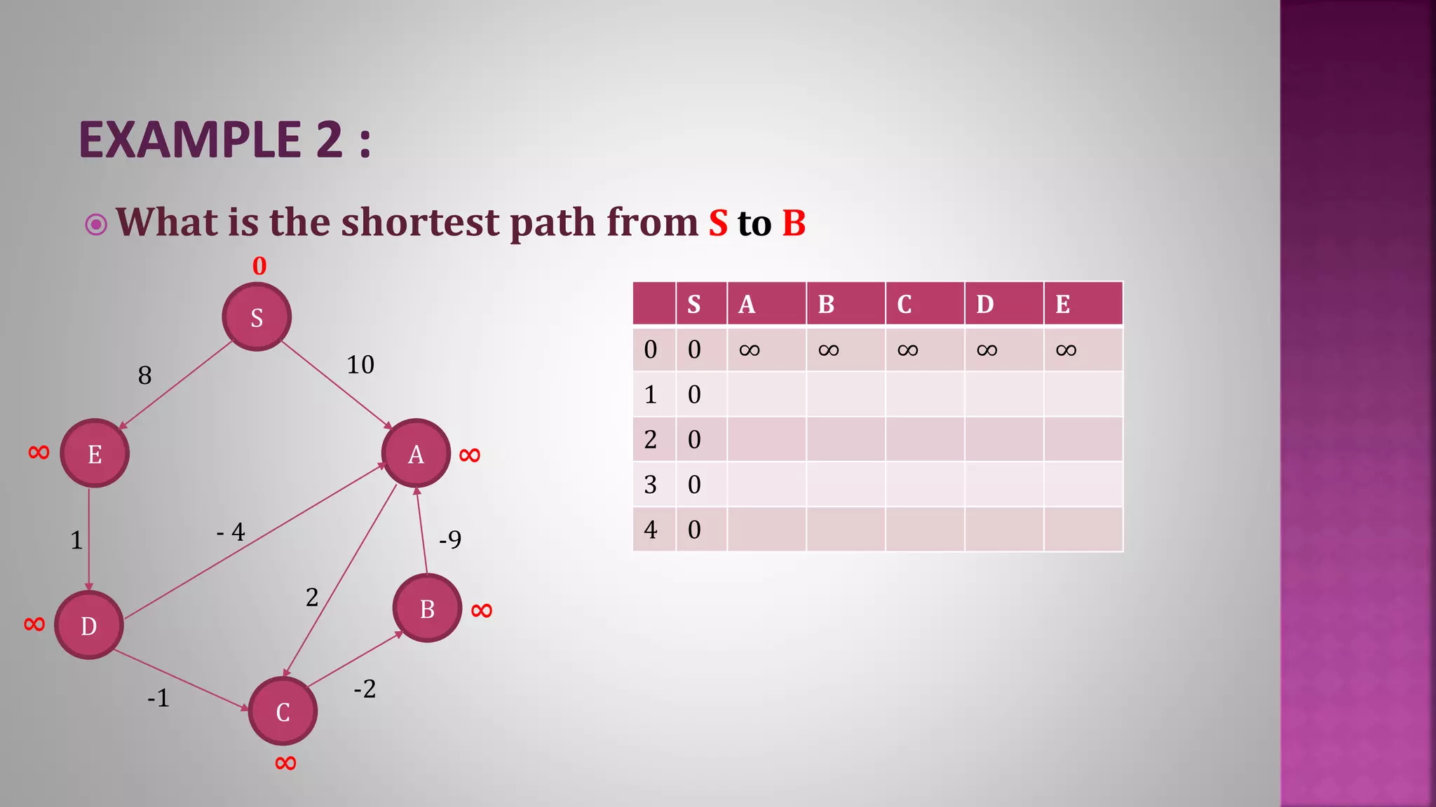 S A B C D E
0 0 ∞ ∞ ∞ ∞ ∞
1 0
2 0
3 0
4 0
E
S
B
A
8
1 - 4
10
-9
C
D
2
-2-1
 What is the shortest path from S to B
0
∞
∞
∞
∞
∞
 