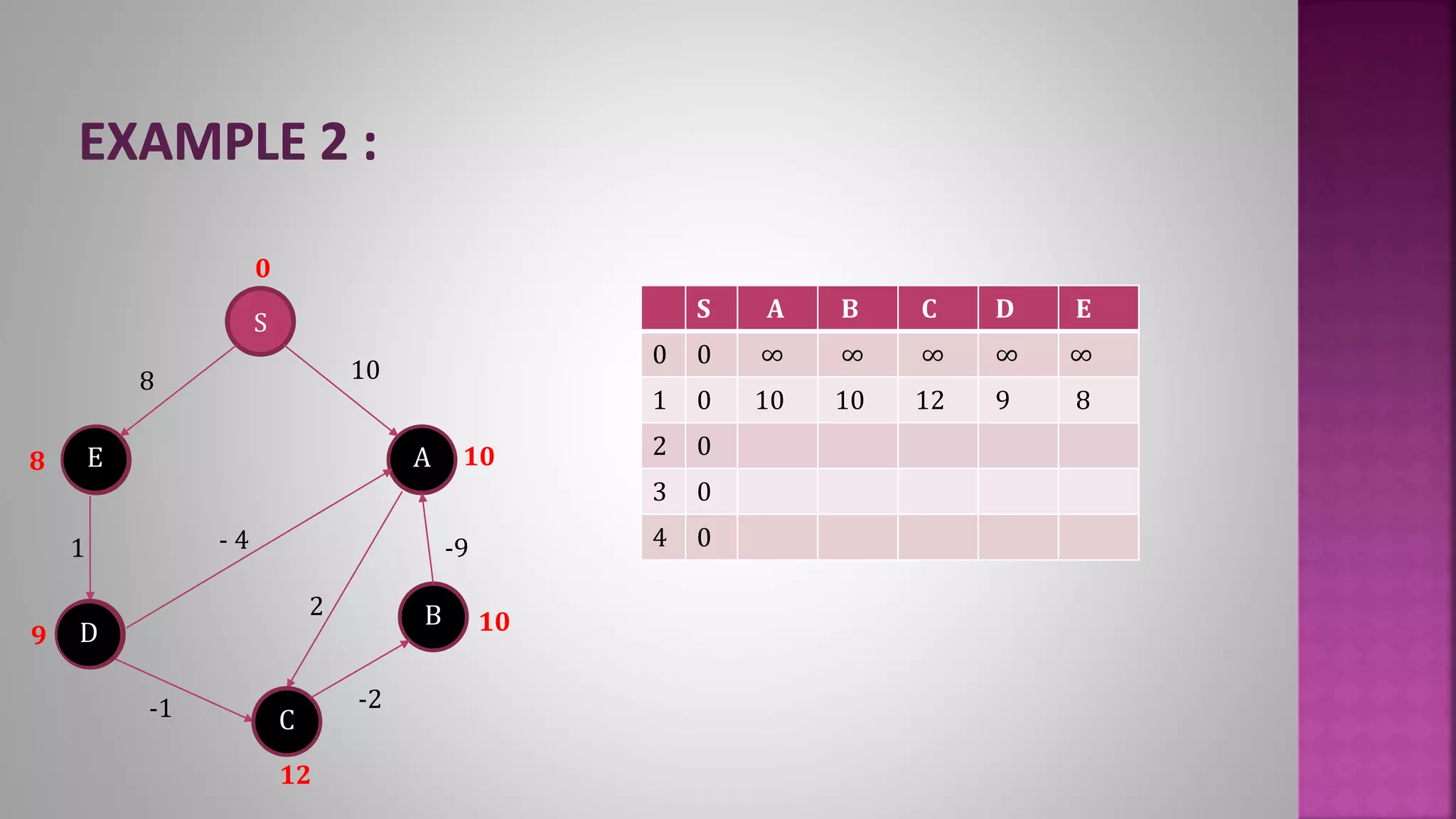 S A B C D E
0 0 ∞ ∞ ∞ ∞ ∞
1 0 10 10 12 9 8
2 0
3 0
4 0
E
S
8
1 - 4
10
-9
C
D
2
-2-1
AE
B
C
D
0
8
9
12
10
10
 