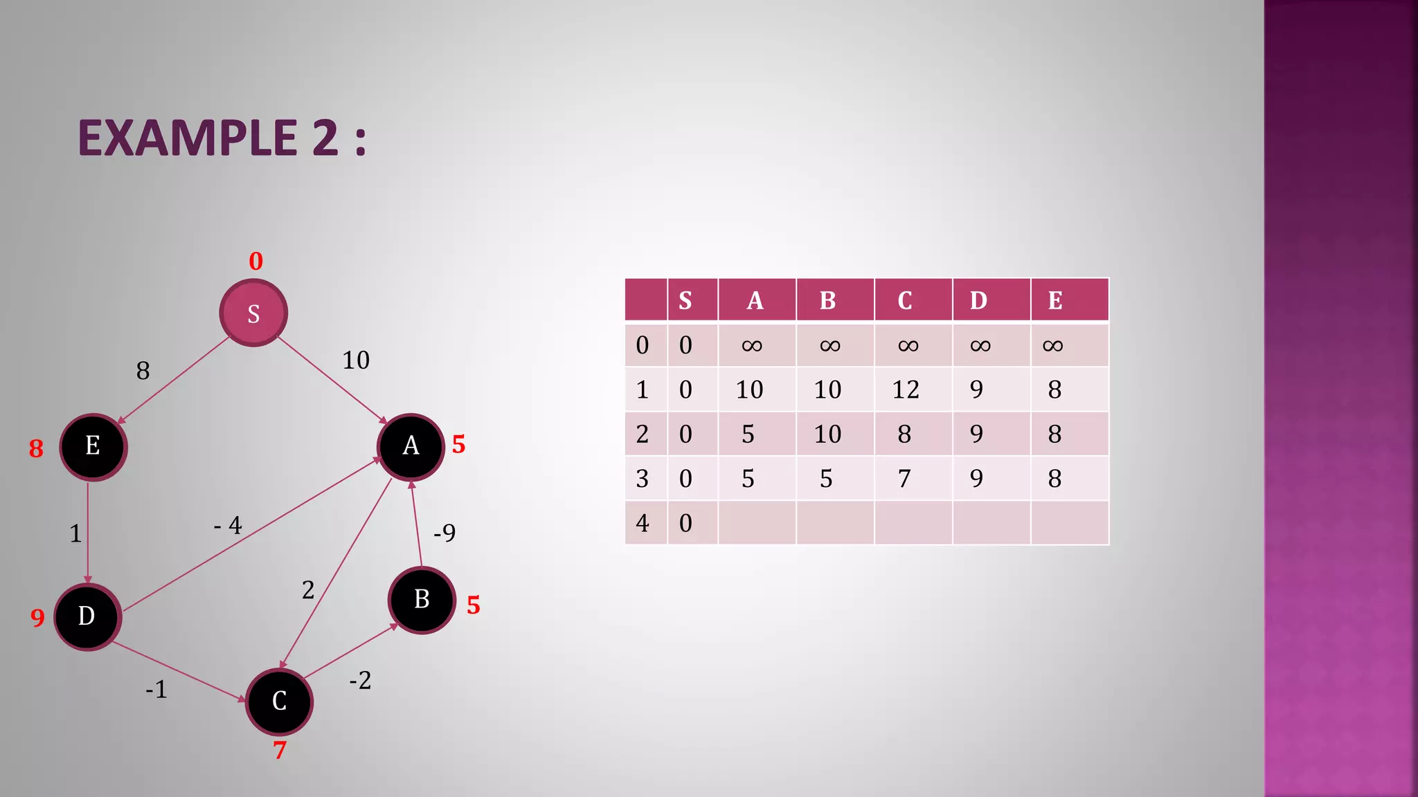 S A B C D E
0 0 ∞ ∞ ∞ ∞ ∞
1 0 10 10 12 9 8
2 0 5 10 8 9 8
3 0 5 5 7 9 8
4 0
E
S
8
1 - 4
10
-9
C
D
2
-2-1
AE
B
C
D
0
9
5
58
7
 