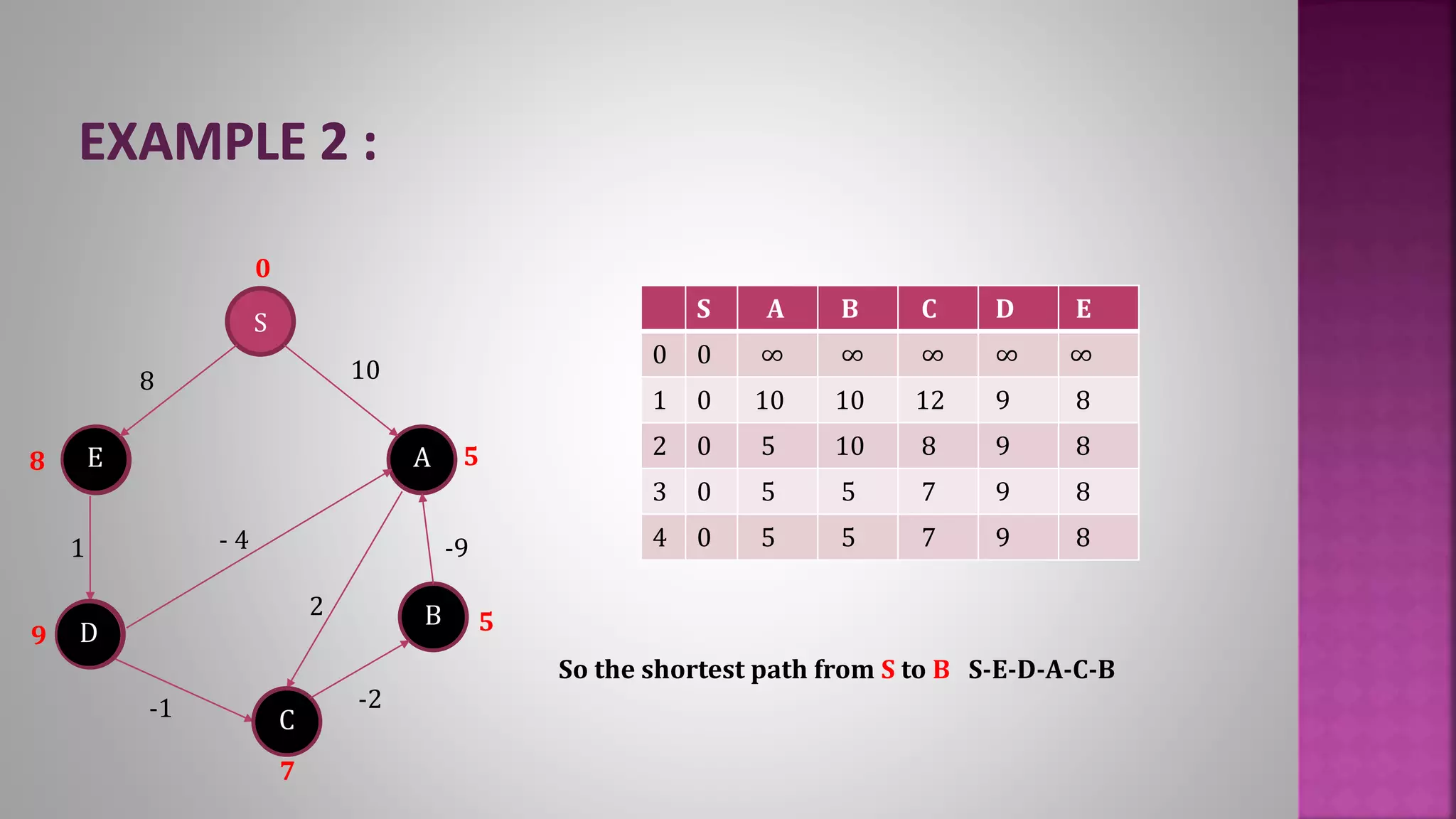 S A B C D E
0 0 ∞ ∞ ∞ ∞ ∞
1 0 10 10 12 9 8
2 0 5 10 8 9 8
3 0 5 5 7 9 8
4 0 5 5 7 9 8
E
S
8
1 - 4
10
-9
C
D
2
-2-1
AE
B
C
D
0
9
5
58
7
So the shortest path from S to B S-E-D-A-C-B
 