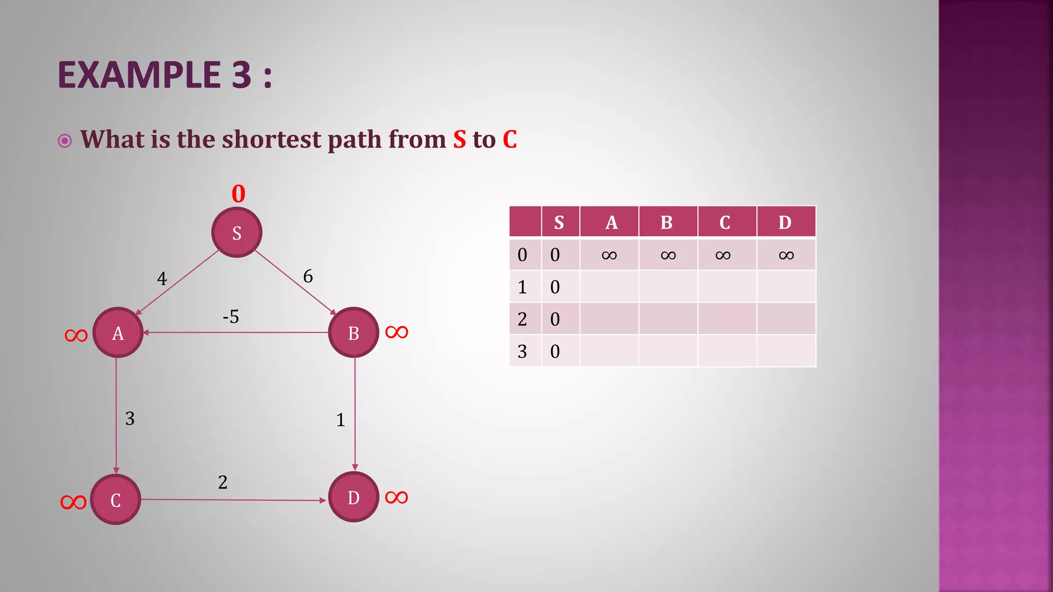 S A B C D
0 0 ∞ ∞ ∞ ∞
1 0
2 0
3 0
A
S
D
B
4
-5
3
6
1
C
2
 What is the shortest path from S to C
0
∞∞
∞ ∞
 