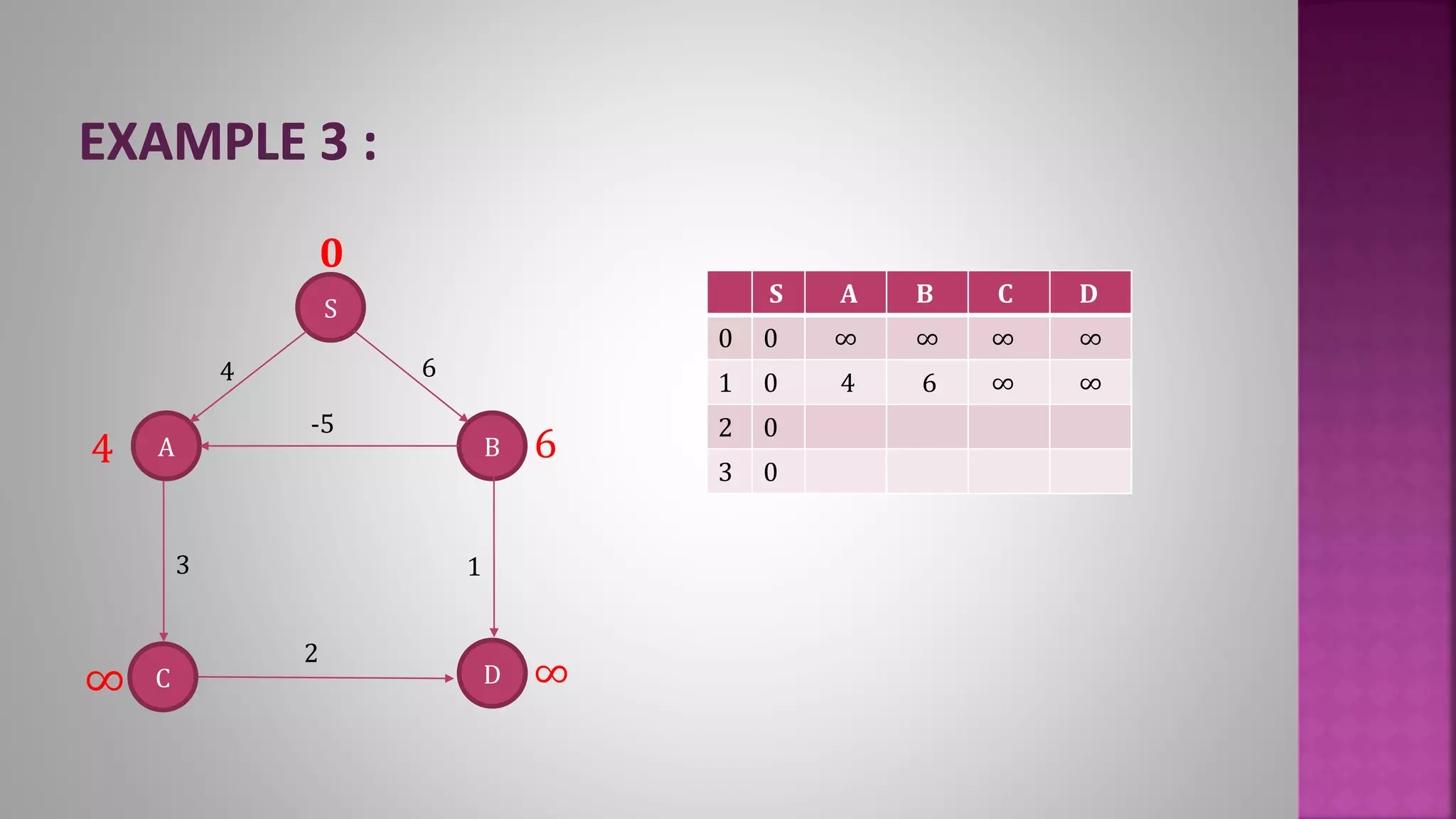S A B C D
0 0 ∞ ∞ ∞ ∞
1 0 4 6 ∞ ∞
2 0
3 0
A
S
D
B
4
-5
3
6
1
C
2
64
∞ ∞
0
 