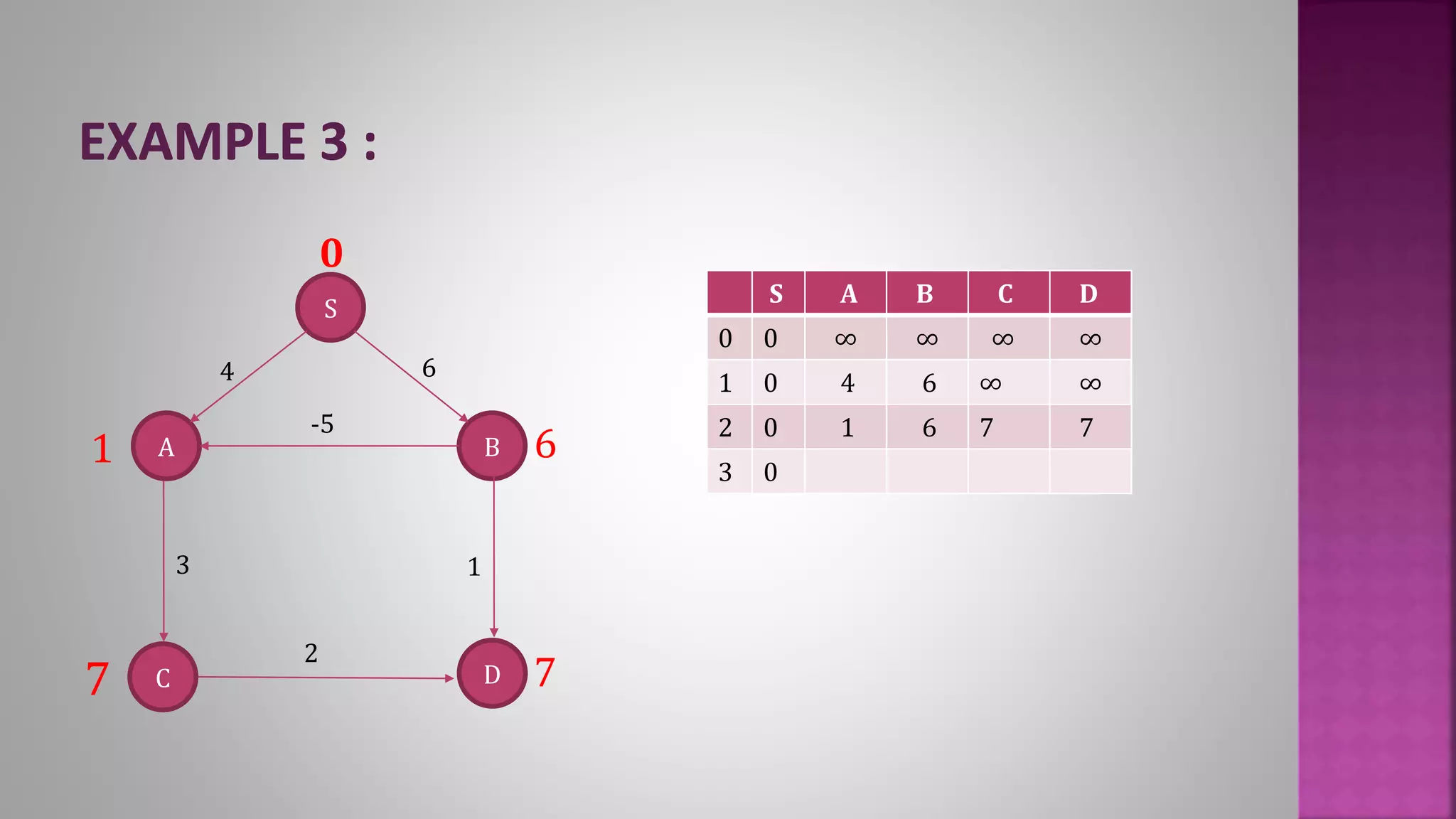 S A B C D
0 0 ∞ ∞ ∞ ∞
1 0 4 6 ∞ ∞
2 0 1 6 7 7
3 0
A
S
D
B
4
-5
3
6
1
C
2
61
7 7
0
 