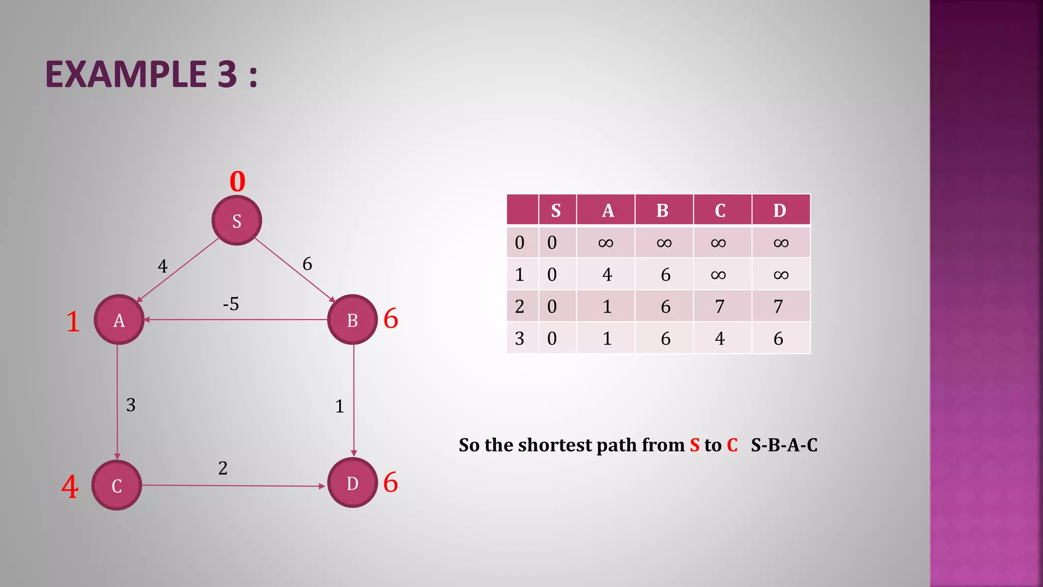 S A B C D
0 0 ∞ ∞ ∞ ∞
1 0 4 6 ∞ ∞
2 0 1 6 7 7
3 0 1 6 4 6
A
S
D
B
4
-5
3
6
1
C
2
61
4 6
0
So the shortest path from S to C S-B-A-C
 