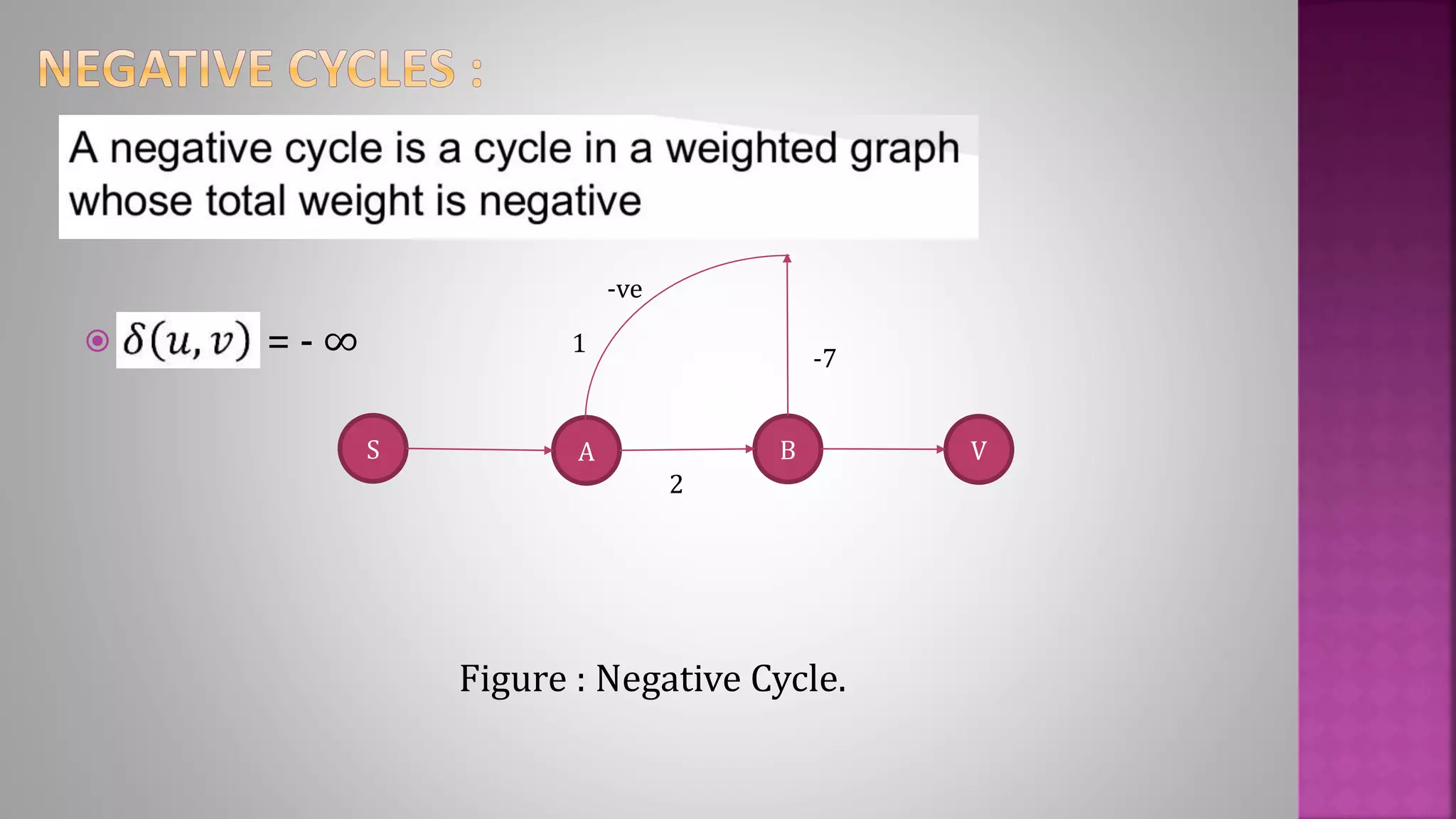 
Figure : Negative Cycle.
AS B V
-ve
-7
2
1= - ∞
 