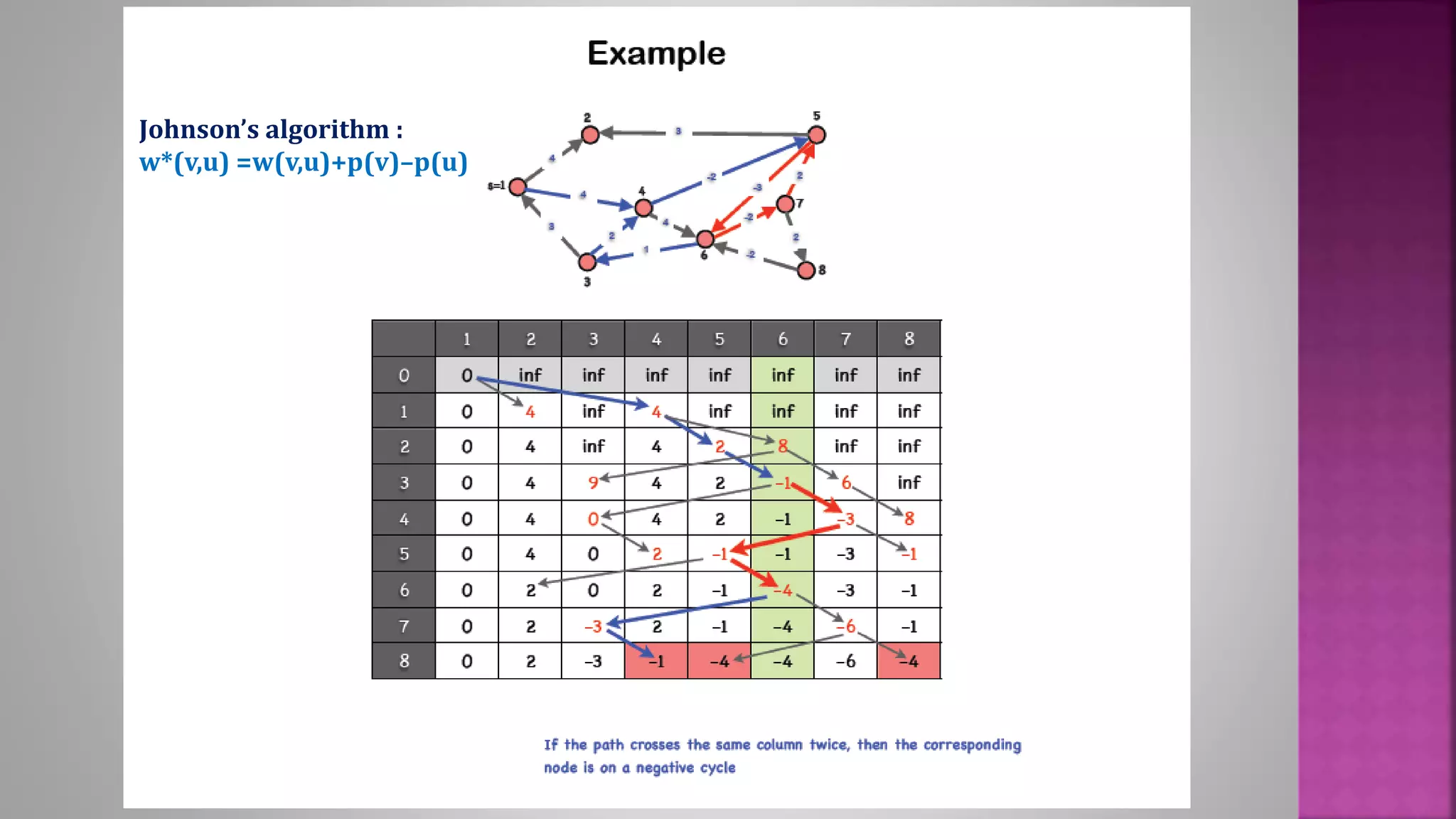 Johnson’s algorithm :
w*(v,u) =w(v,u)+p(v)–p(u)
 