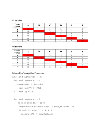 Bellman ford algorithm | PDF
