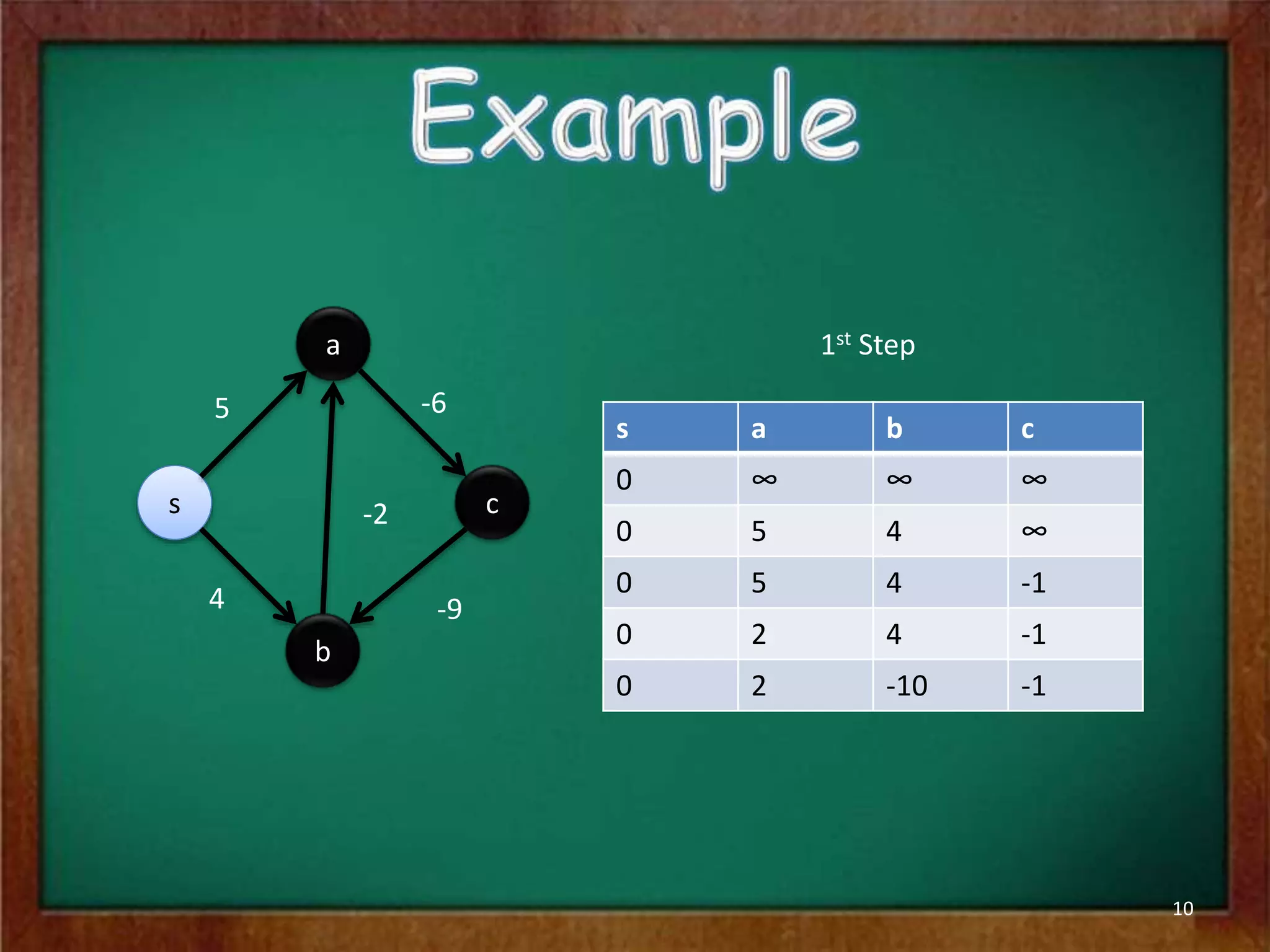 10
s
a
b
c
5 -6
4
-2
-9
1st Step
s a b c
0 ∞ ∞ ∞
0 5 4 ∞
0 5 4 -1
0 2 4 -1
0 2 -10 -1
 
