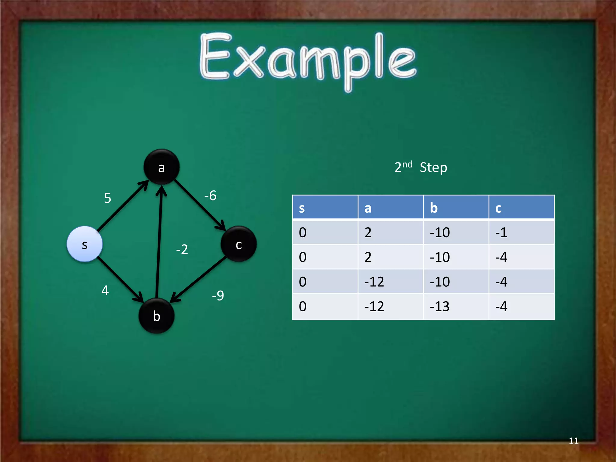 11
s
a
b
c
5 -6
4
-2
-9
2nd Step
s a b c
0 2 -10 -1
0 2 -10 -4
0 -12 -10 -4
0 -12 -13 -4
 
