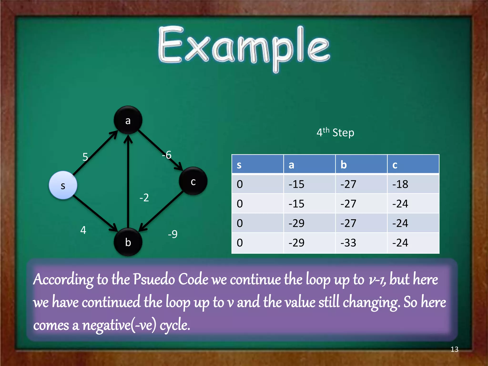 13
s
a
b
c
5 -6
4
-2
-9
4th Step
s a b c
0 -15 -27 -18
0 -15 -27 -24
0 -29 -27 -24
0 -29 -33 -24
 