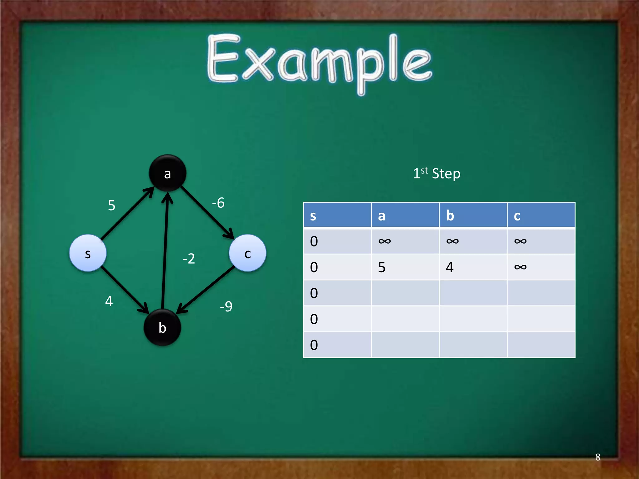 8
s
a
b
c
5 -6
4
-2
-9
1st Step
s a b c
0 ∞ ∞ ∞
0 5 4 ∞
0
0
0
 
