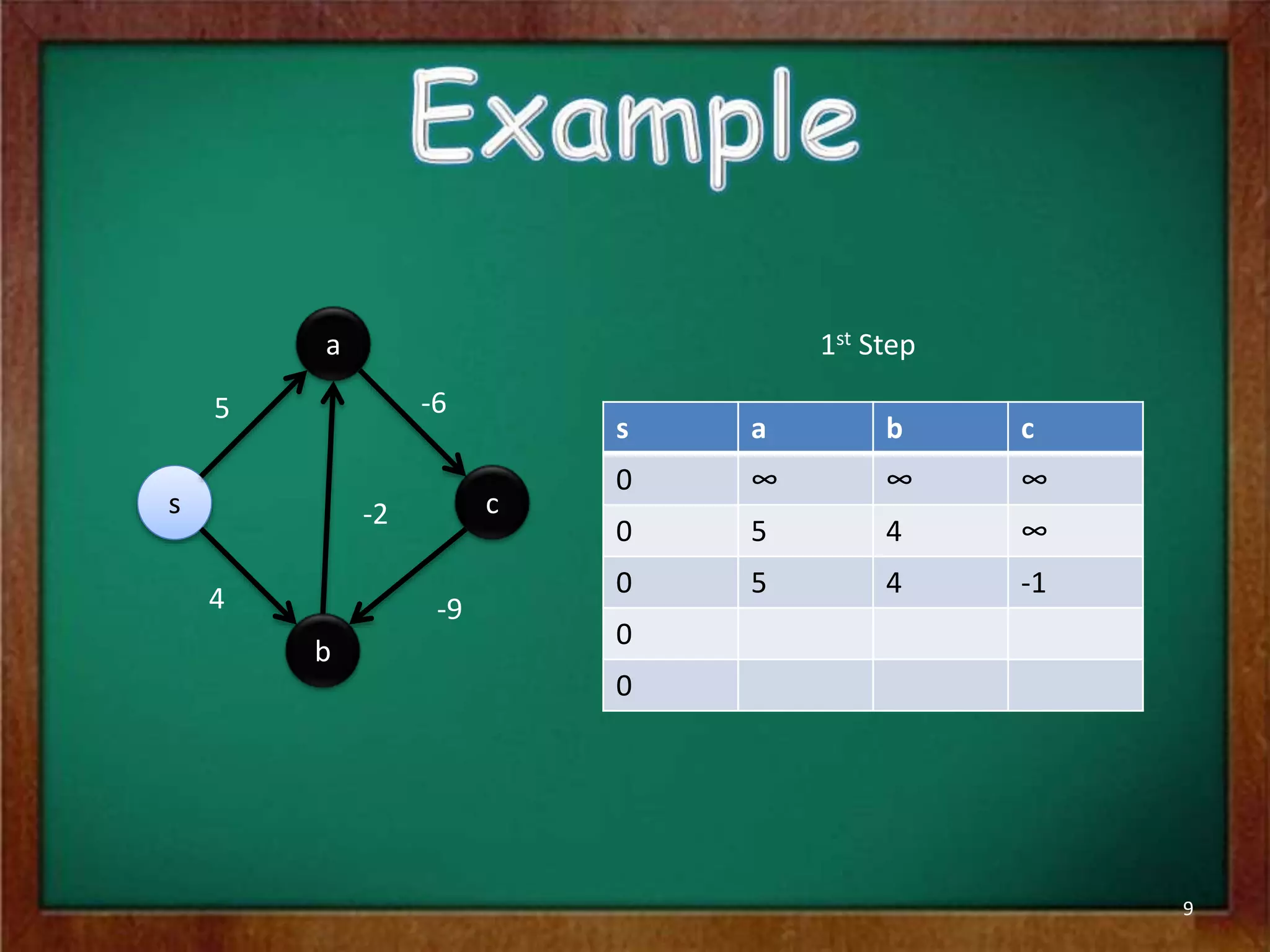 9
s
a
b
c
5 -6
4
-2
-9
1st Step
s a b c
0 ∞ ∞ ∞
0 5 4 ∞
0 5 4 -1
0
0
 