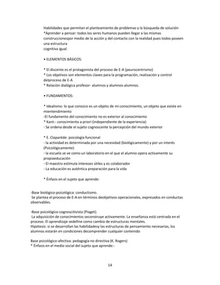 Habilidades que permitan el planteamiento de problemas y la búsqueda de solución
*Aprender a pensar: todos los seres humanos pueden llegar a las mismas
construccionespor medio de la acción y del contacto con la realidad pues todos poseen
una estructura
cognitiva igual.
• ELEMENTOS BÁSICOS:
* El discente es el protagonista del proceso de E-A (peurocentrismo)
* Los objetivos son elementos claves para la programación, realización y control
delproceso de E-A
* Relación dialógica profesor- alumnos y alumnos-alumnos.
• FUNDAMENTOS:
* Idealismo: lo que conozco es un objeto de mi conocimiento, un objeto que existe en
mientendimiento
-El fundamento del conocimiento no es exterior al conocimiento
* Kant:- conocimiento a priori (independiente de la experiencia)
- Se ordena desde el sujeto cognoscente la percepción del mundo exterior
* E. Claparède: psicología funcional
- la actividad es determinada por una necesidad (biológicamente) y por un interés
(Psicológicamente)
- la escuela se ve como un laboratorio en el que el alumno opera activamente su
propiaeducación
- El maestro estimula intereses útiles y es colaborador
- La educación es auténtica preparación para la vida
* Énfasis en el sujeto que aprende:
-Base biológico-psicológica: conductismo.
Se plantea el proceso de E-A en términos deobjetivos operacionales, expresados en conductas
observables.
-Base psicológico-cognoscitivista (Piaget).
La adquisición de conocimientos seconstruye activamente. La enseñanza está centrada en el
proceso. El aprendizaje sedefine como cambio de estructuras mentales.
Hipótesis: si se desarrollan las habilidadesy las estructuras de pensamiento necesarias, los
alumnos estarán en condiciones decomprender cualquier contenido
Base psicológico-afectiva: pedagogía no directiva (K. Rogers)
* Énfasis en el medio social del sujeto que aprende:-

14

 