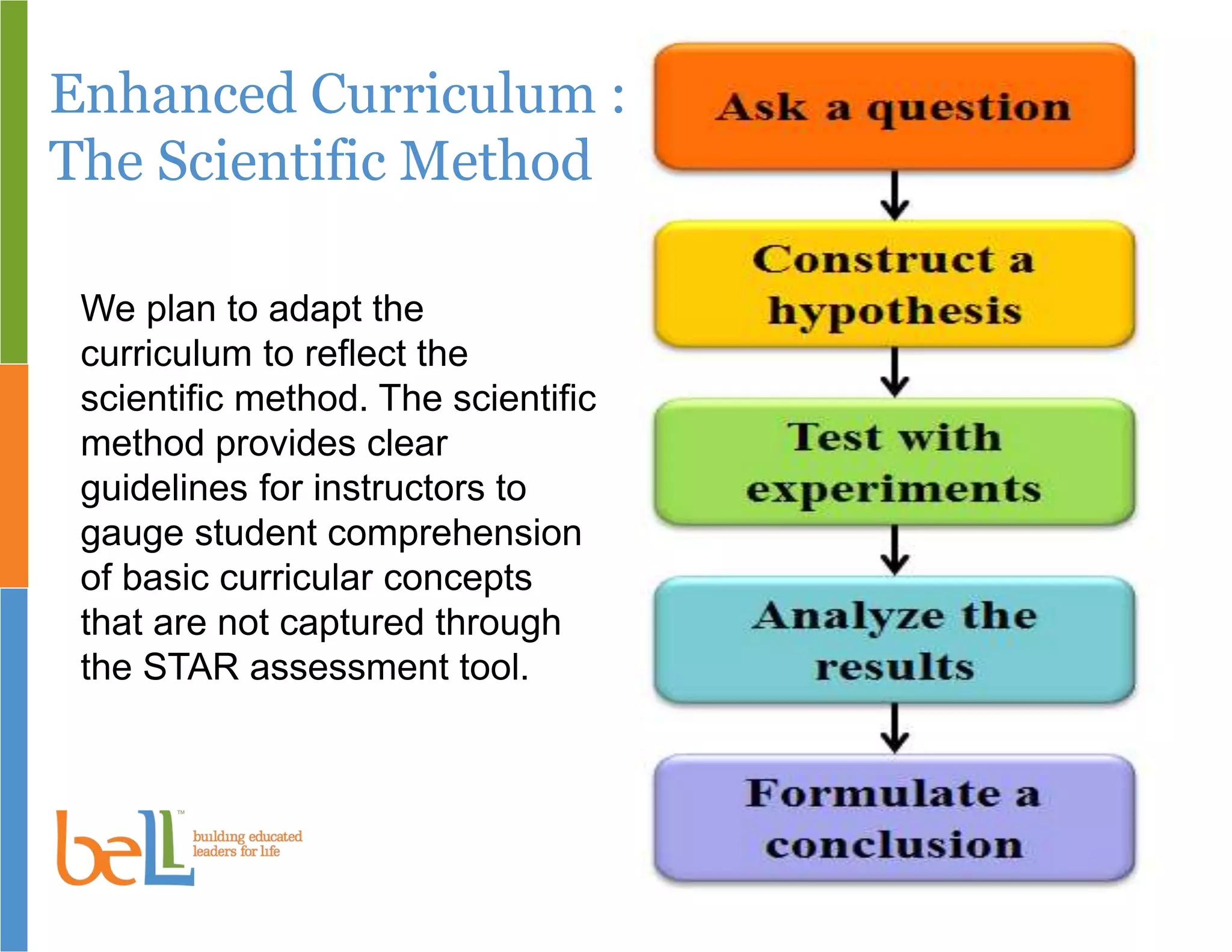 Enhanced Curriculum :
The Scientific Method
We plan to adapt the
curriculum to reflect the
scientific method. The scientific
method provides clear
guidelines for instructors to
gauge student comprehension
of basic curricular concepts
that are not captured through
the STAR assessment tool.
 