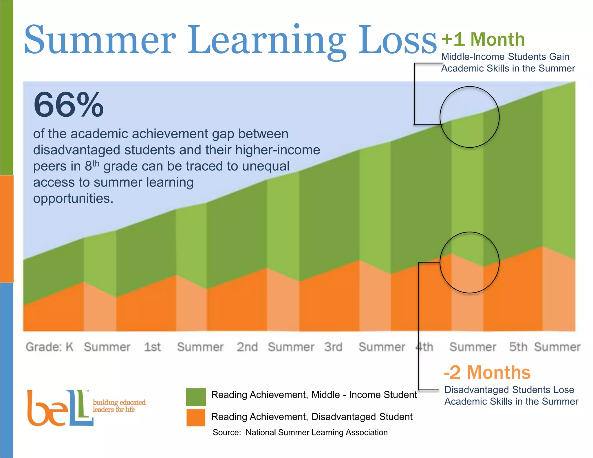 Summer Learning Loss
66%
of the academic achievement gap between
disadvantaged students and their higher-income
peers in 8th grade can be traced to unequal
access to summer learning
opportunities.
+1 Month
Middle-Income Students Gain
Academic Skills in the Summer
-2 Months
Disadvantaged Students Lose
Academic Skills in the Summer
Reading Achievement, Middle - Income Student
Reading Achievement, Disadvantaged Student
Source: National Summer Learning Association
 