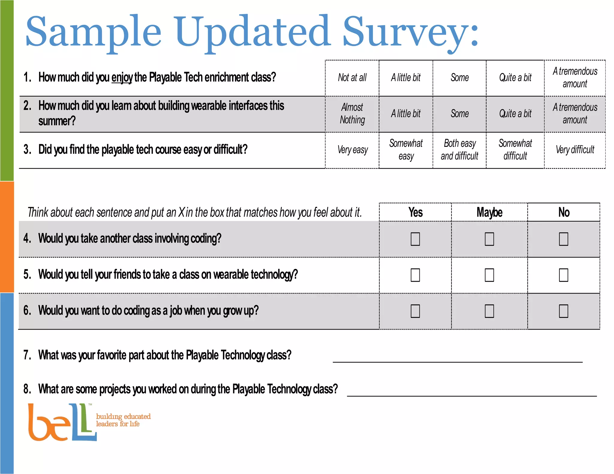 Sample Updated Survey:
1. HowmuchdidyouenjoythePlayableTechenrichmentclass? Not at all Alittlebit Some Quitea bit
Atremendous
amount
2. Howmuchdidyoulearnabout buildingwearableinterfacesthis
summer?
Almost
Nothing
Alittlebit Some Quitea bit
Atremendous
amount
3. Didyoufindtheplayabletechcourseeasyordifficult? Veryeasy
Somewhat
easy
Both easy
and difficult
Somewhat
difficult
Verydifficult
Think about each sentenceand put an Xin theboxthat matcheshowyou feel about it. Yes Maybe No
4. Wouldyoutakeanotherclassinvolvingcoding?
5. Wouldyoutellyourfriendstotakea classonwearabletechnology?
6. Wouldyouwanttodocodingasa jobwhenyougrowup?
7. WhatwasyourfavoritepartaboutthePlayableTechnologyclass? __________________________________________________
8. Whataresomeprojectsyouworkedonduringthe PlayableTechnologyclass? __________________________________________________
 