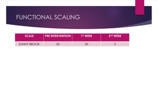 FUNCTIONAL SCALING
SCALE PRE INTERVENTION 1st WEEK 2nd WEEK
SUNNY BROOK 55 30 2
 