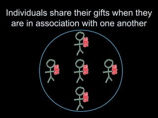 Individuals share their gifts when they
  are in association with one another
 