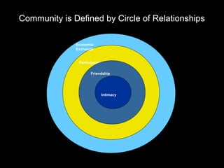 Community is Defined by Circle of Relationships

              Economic
              Exchange


               Participation

                     Friendship




                           Intimacy
 