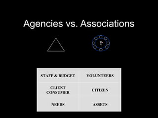 Agencies vs. Associations




   STAFF & BUDGET   VOLUNTEERS


      CLIENT
                     CITIZEN
     CONSUMER


       NEEDS          ASSETS
 