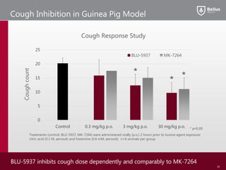 0
5
10
15
20
25
Control 0.3 mg/kg p.o. 3 mg/kg p.o. 30 mg/kg p.o.
BLU-5937 MK-7264
Cough Inhibition in Guinea Pig Model
BLU-5937 inhibits cough dose dependently and comparably to MK-7264
10
Treatments (control, BLU-5937, MK-7264) were administered orally (p.o.) 2 hours prior to tussive agent exposure:
citric acid (0.1 M, aerosol) and histamine (0.6 mM, aerosol); n=6 animals per group
* **
* p<0.05
Coughcount
Cough Response Study
 