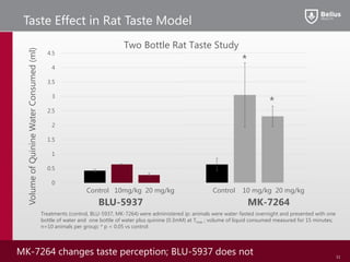 Taste Effect in Rat Taste Model
Control 10mg/kg 20 mg/kg Control 10 mg/kg 20 mg/kg
BLU-5937 MK-7264
VolumeofQuinineWaterConsumed(ml)
*
*
0
0.5
1
1.5
2
2.5
3
3.5
4
4.5
Two Bottle Rat Taste Study
Treatments (control, BLU-5937, MK-7264) were administered ip: animals were water-fasted overnight and presented with one
bottle of water and one bottle of water plus quinine (0.3mM) at Tmax ; volume of liquid consumed measured for 15 minutes;
n=10 animals per group; * p < 0.05 vs control
MK-7264 changes taste perception; BLU-5937 does not 11
 