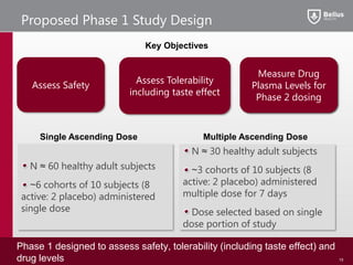 Proposed Phase 1 Study Design
N ≈ 60 healthy adult subjects
~6 cohorts of 10 subjects (8
active: 2 placebo) administered
single dose
N ≈ 30 healthy adult subjects
~3 cohorts of 10 subjects (8
active: 2 placebo) administered
multiple dose for 7 days
Dose selected based on single
dose portion of study
Phase 1 designed to assess safety, tolerability (including taste effect) and
drug levels
Single Ascending Dose Multiple Ascending Dose
Measure Drug
Plasma Levels for
Phase 2 dosing
Assess Tolerability
including taste effect
Assess Safety
Key Objectives
15
 