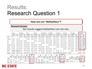 Results:
Research Question 1
47
Research Answer
Our results suggest bellwethers are not rare.
How rare are “Bellwethers”?
 