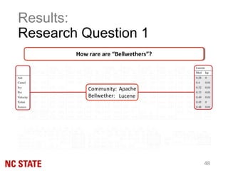 How rare are “Bellwethers”?
Community:
Bellwether: Lucene
Apache
Results:
Research Question 1
48
 