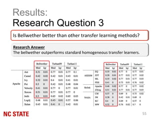 Is Bellwether better than other transfer learning methods?
Research Answer
The bellwether outperforms standard homogeneous transfer learners.
Results:
Research Question 3
55
 