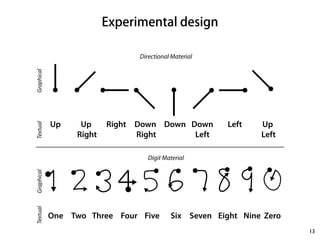 Experimental design 
13 
Up Up 
Right 
Right Down 
Right 
Down Down 
Left 
Left Up 
Left 
One Two Three Four Five Six Seven Eight Nine Zero 
Textual Graphical Textual Graphical 
Directional Material 
Digit Material 
 